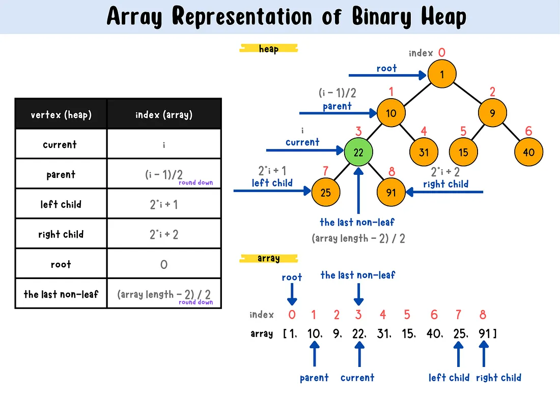 Representation of Binary Heap