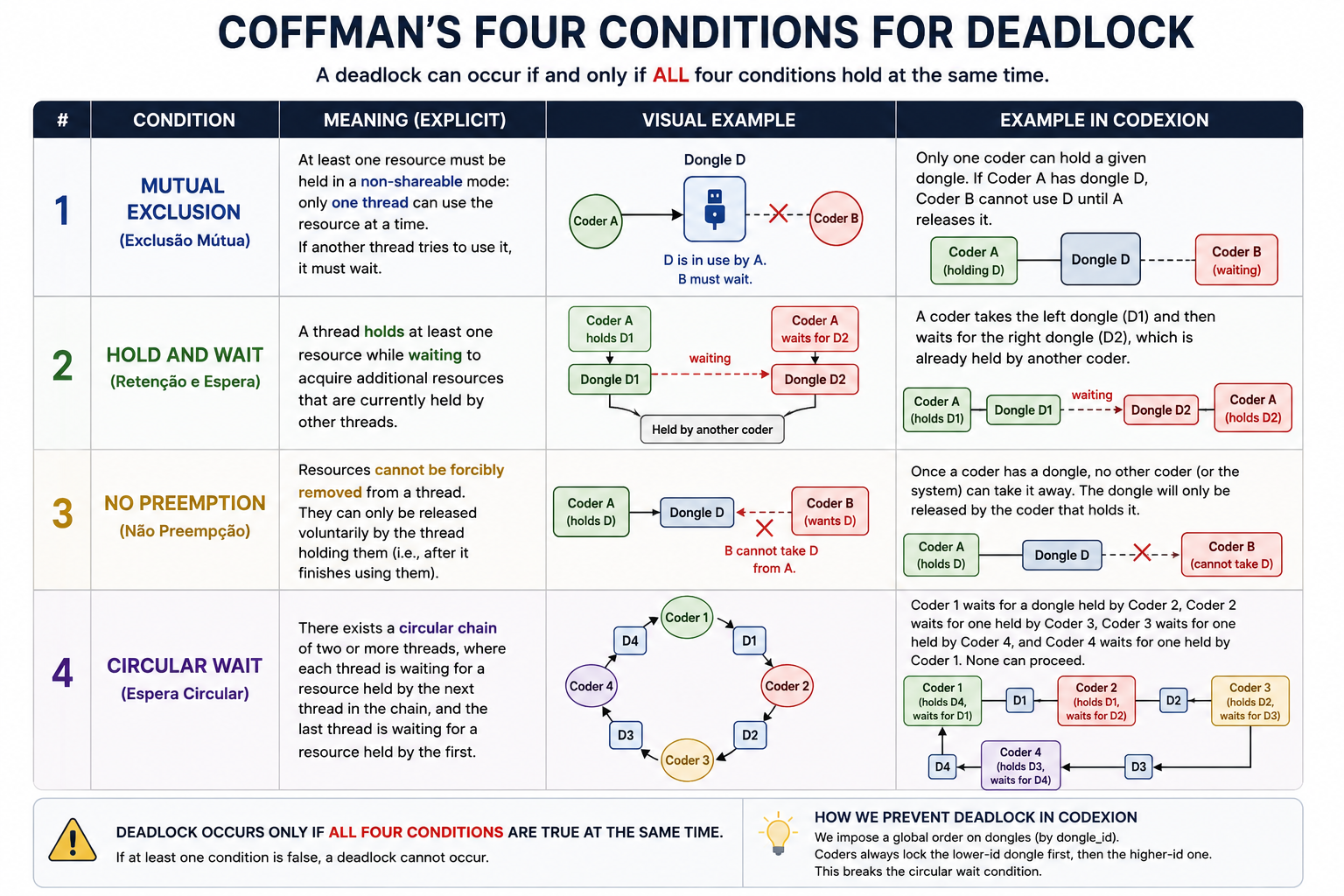 Coffman's four conditions applied to Codexion