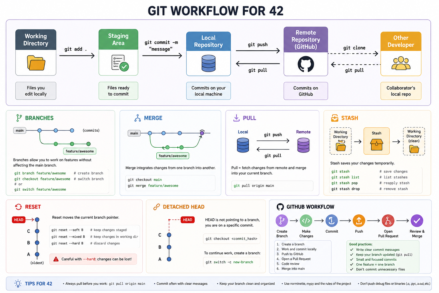 Git Workflow for 42